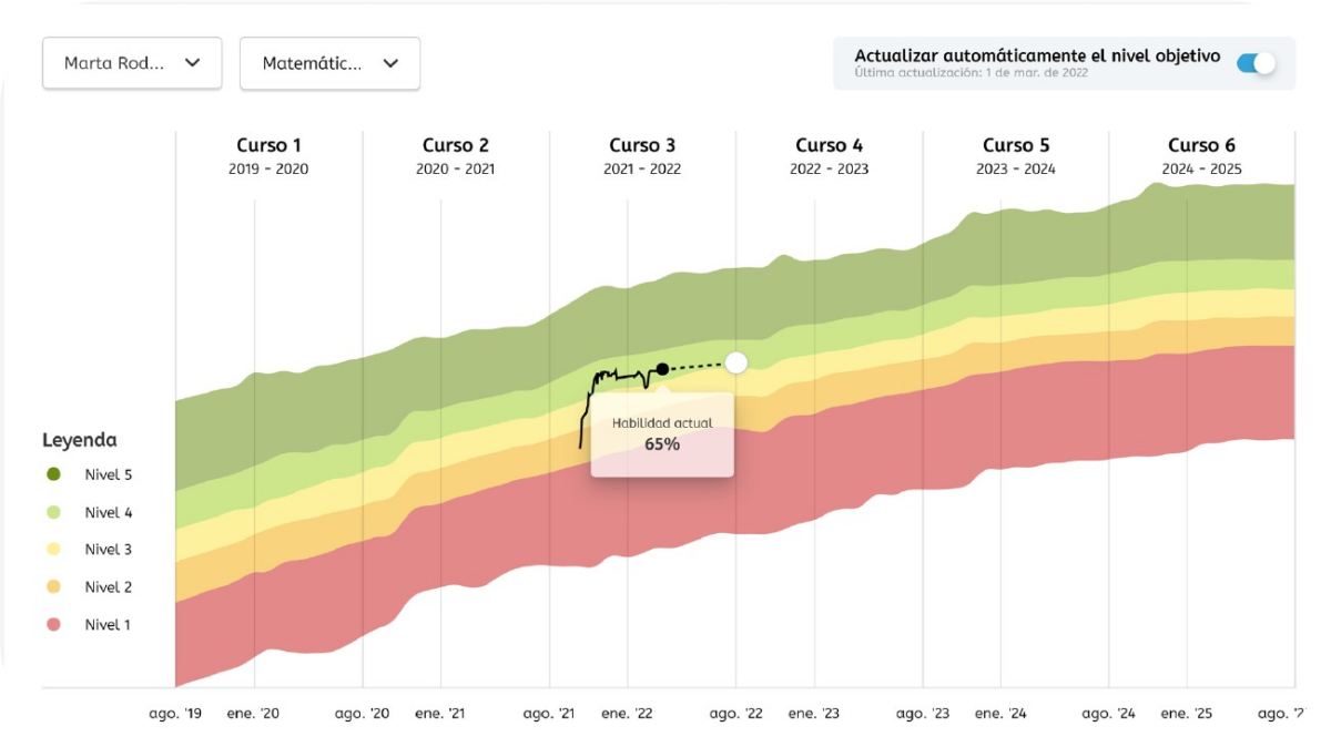 Guía rápida para evaluar con Snappet. Acierta en cada paso | Snappet